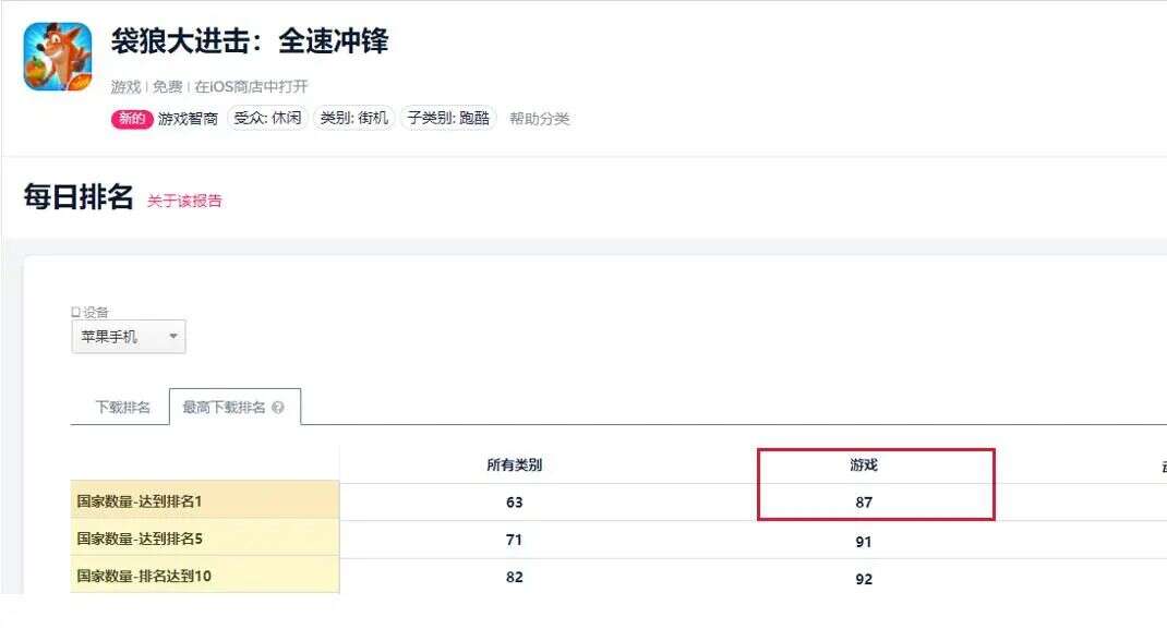 《古惑狼》87国免费榜夺冠！King要掀起跑酷游戏革命？