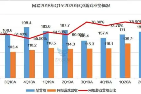 网易Q3游戏收入同比增20.2%至138.6亿元，《天谕》手游或于春节前发售