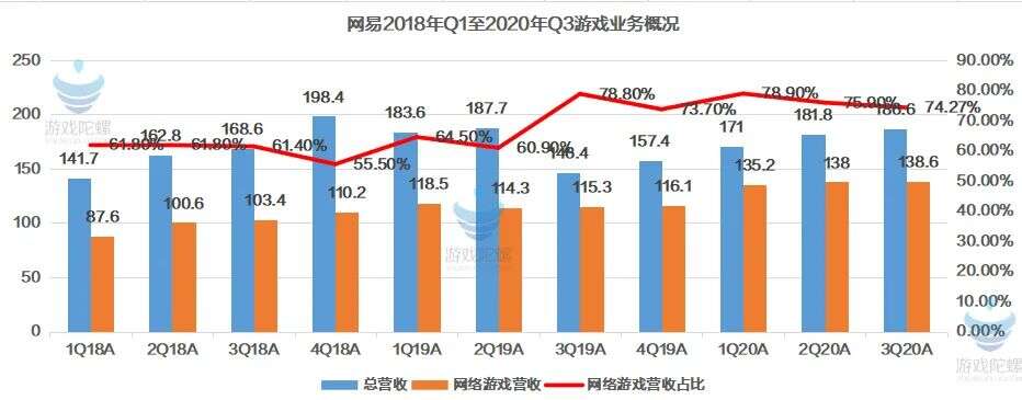 网易Q3游戏收入同比增20.2%至138.6亿元，《天谕》手游或于春节前发售