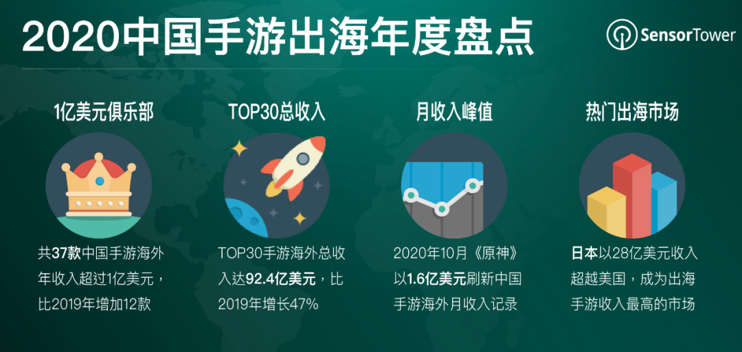 2020中国手游出海年度盘点 - 37款手游海外收入超过1亿美元