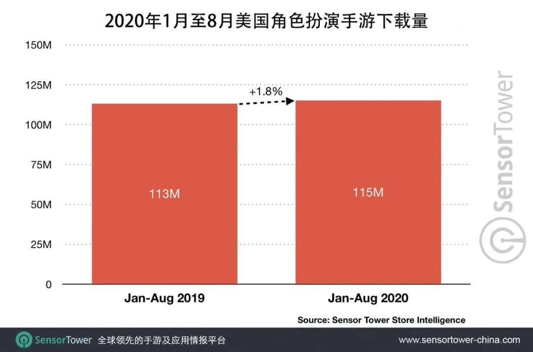 2020年前8个月，美国角色扮演手游收入同比增长33%至20亿美元