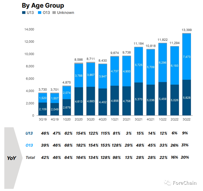 Roblox财务报告分析（2022第三季度）