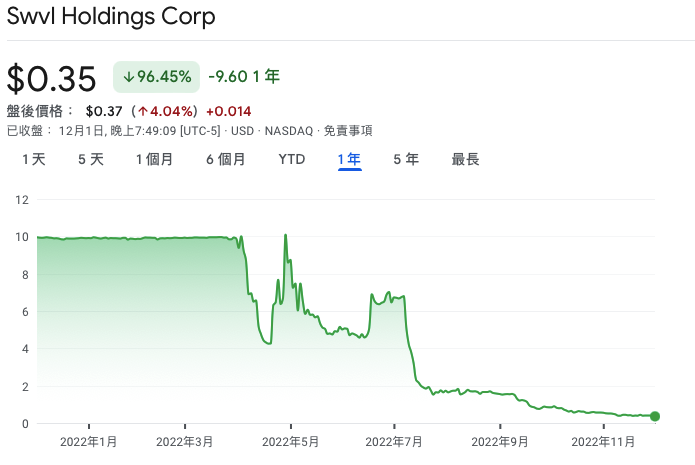 上市8个月后股价暴跌96%，中东北非版“滴滴”宣布裁员50%