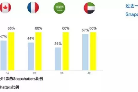 两周内快速起量至上万美元量级，社媒营销引流YYDS