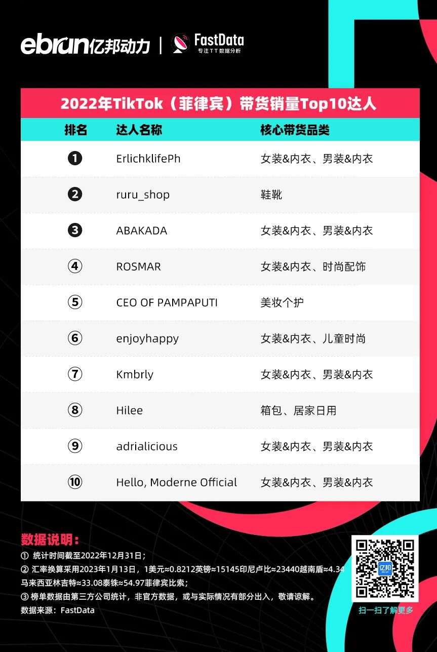 TikTok电商年度榜单！他们成为全球直播卖货之王