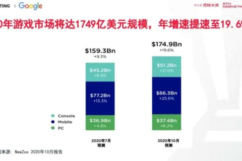 掌握这些趋势，才能让2021年出海竞争不落下风