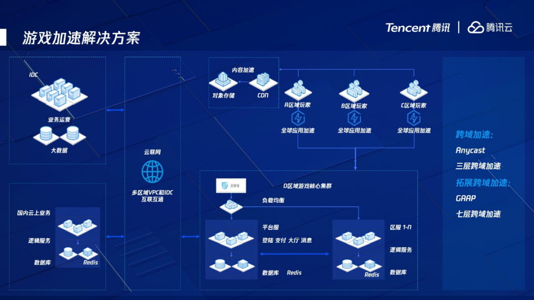 GAME-TECH 腾讯云游戏行业技术沙龙·厦门站