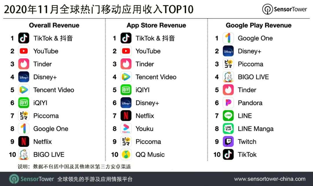 2020年11月全球热门移动应用收入TOP10