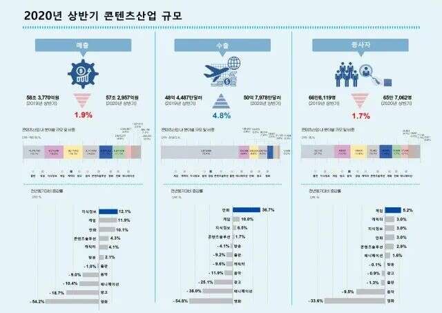 2020H1韩国游戏出口收入约240亿人民币，同比增长10%