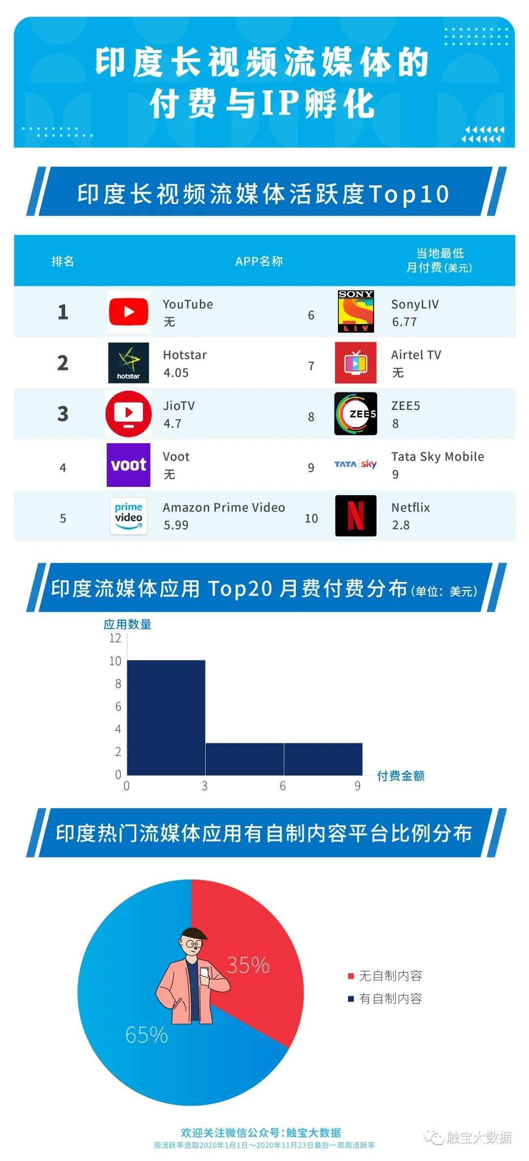 触宝大数据泛娱乐应用洞察|流媒体付费习惯培养进行时，自制内容成获客关键