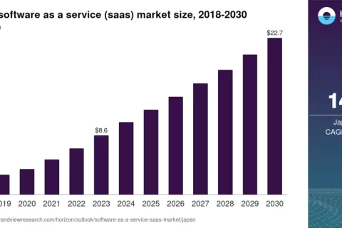 深度解析揭秘：日本的SaaS+AI市场究竟是怎么样的？