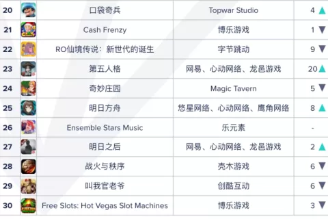 从畅销Top 200到Top 20，又一款国产SLG在海外火了