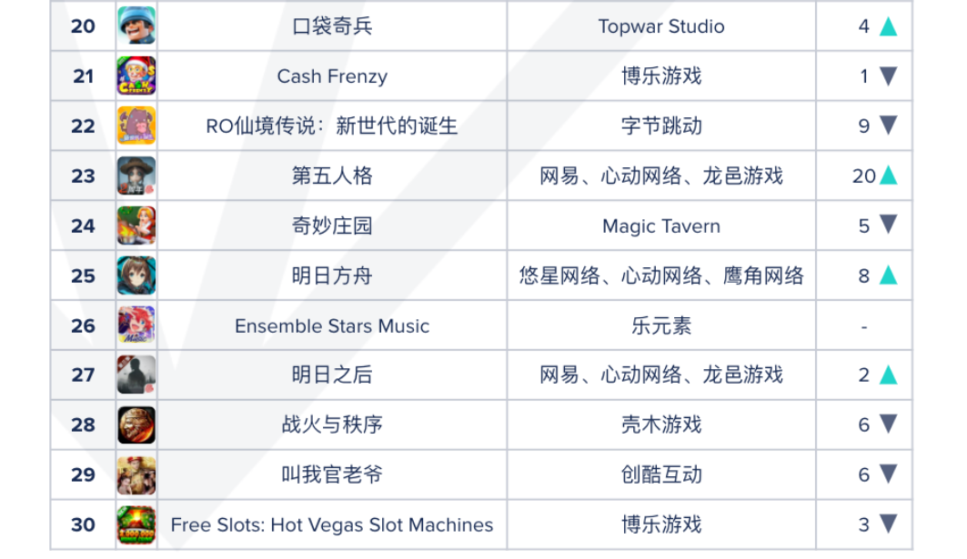 从畅销Top 200到Top 20，又一款国产SLG在海外火了