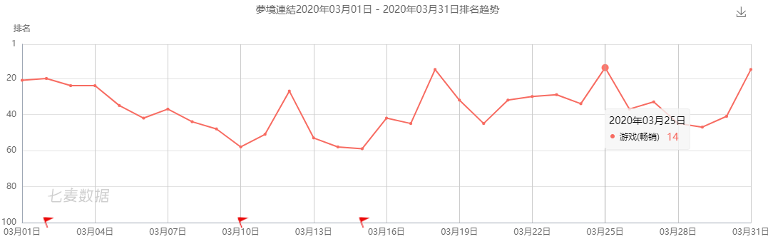游戏圈有多缺产品？一款《梦境链接》，在海外交给了4家厂商来发行