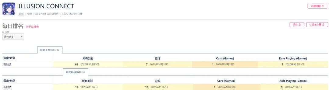 游戏圈有多缺产品？一款《梦境链接》，在海外交给了4家厂商来发行