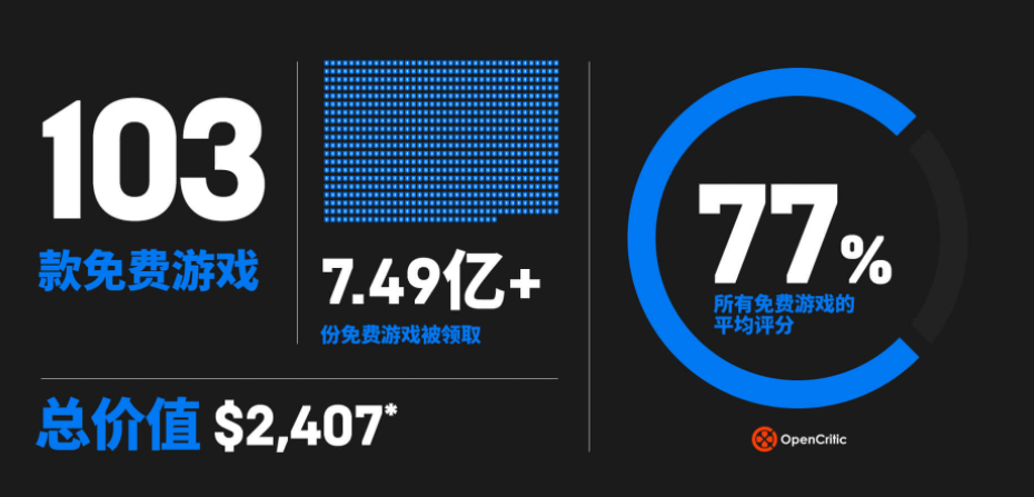 两年了，疯狂送游戏的Epic Games Store已经有了1.6亿用户