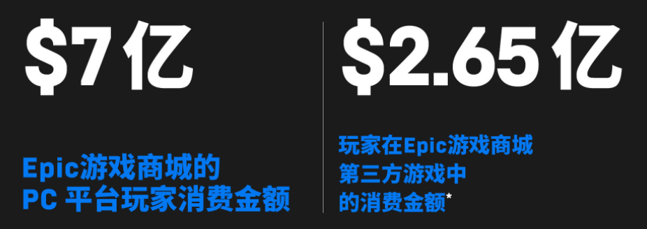 两年了，疯狂送游戏的Epic Games Store已经有了1.6亿用户