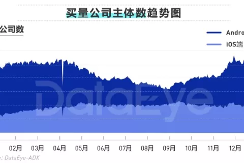 2020年买量复盘：视频素材投放量同比增幅高达 240%