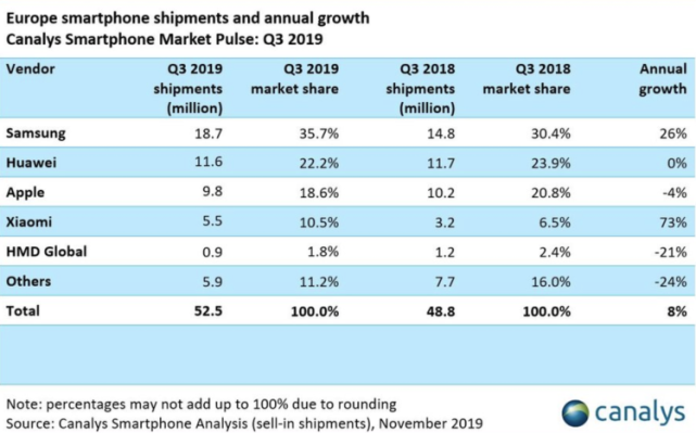 华为欧洲跌倒，小米没吃饱