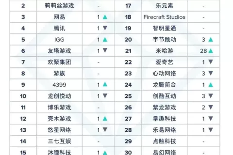 8月出海发行商收入排名：Funplus、莉莉丝仍包揽前二，网易第三