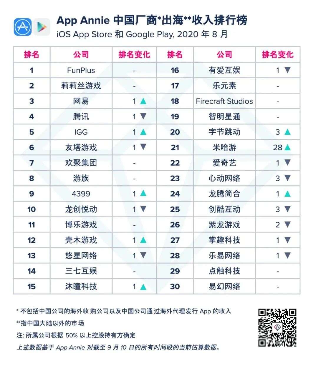8月出海发行商收入排名：Funplus、莉莉丝仍包揽前二，网易第三