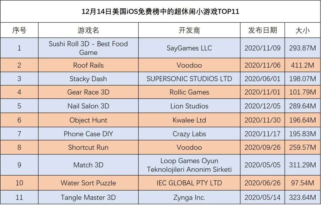 又一波大换血，美国最火小游戏TOP10盘点