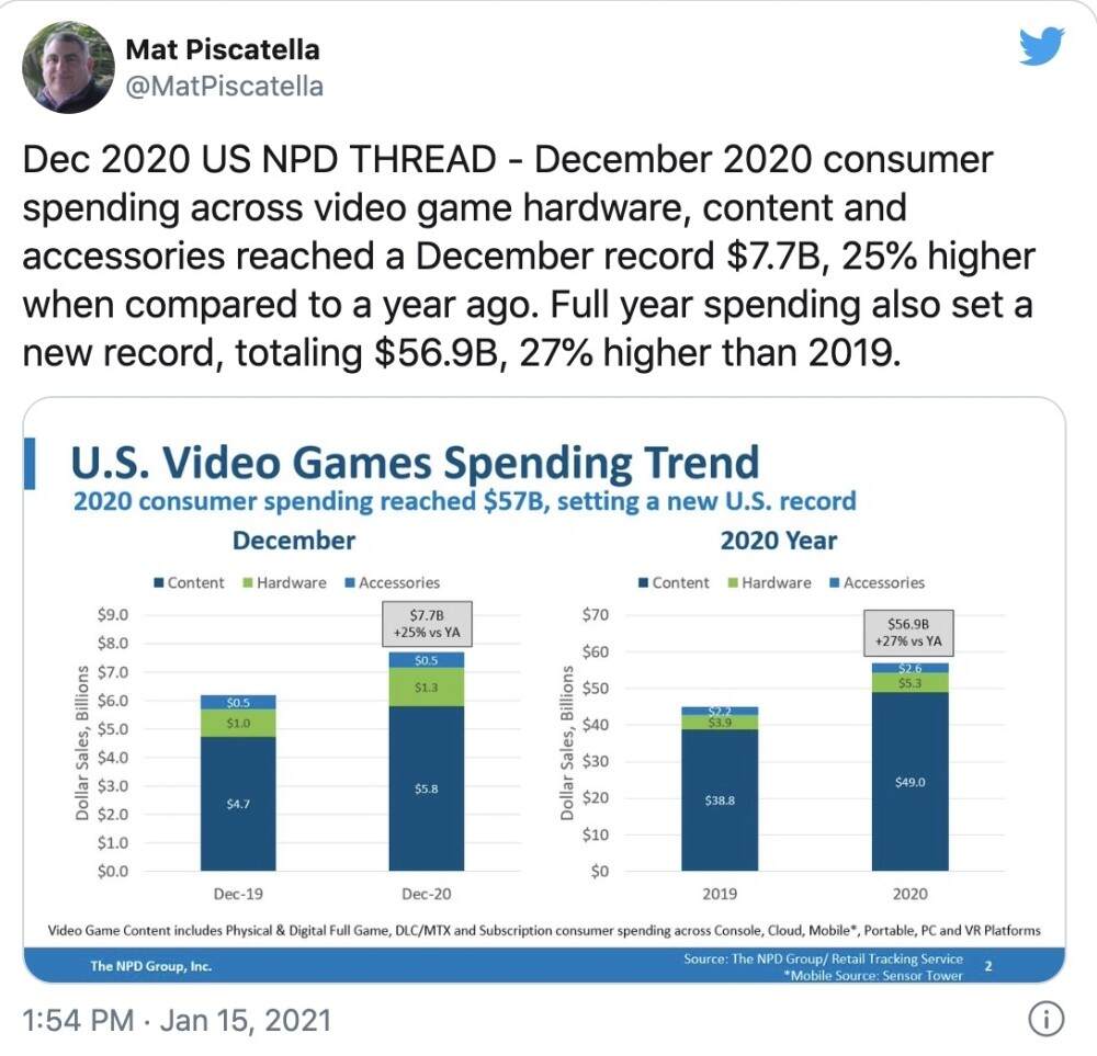 NPD报告：2020年美国玩家创下了569亿美元消费新纪录根据NPD市场调查的最新报告，2020年美国在电子游戏上的支出创下了569亿美元的新纪录，与2019年相比增长了27%。在硬件上的支出达到了2011年以