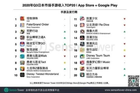 Q3出海日本：《剑与远征》首次上榜，莉莉丝日本收入增长208%