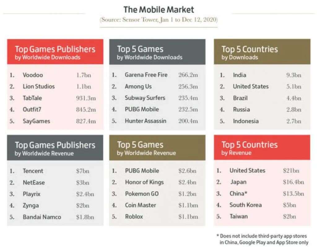今年全球游戏业收入破1万亿人民币，数说2020游戏之最！