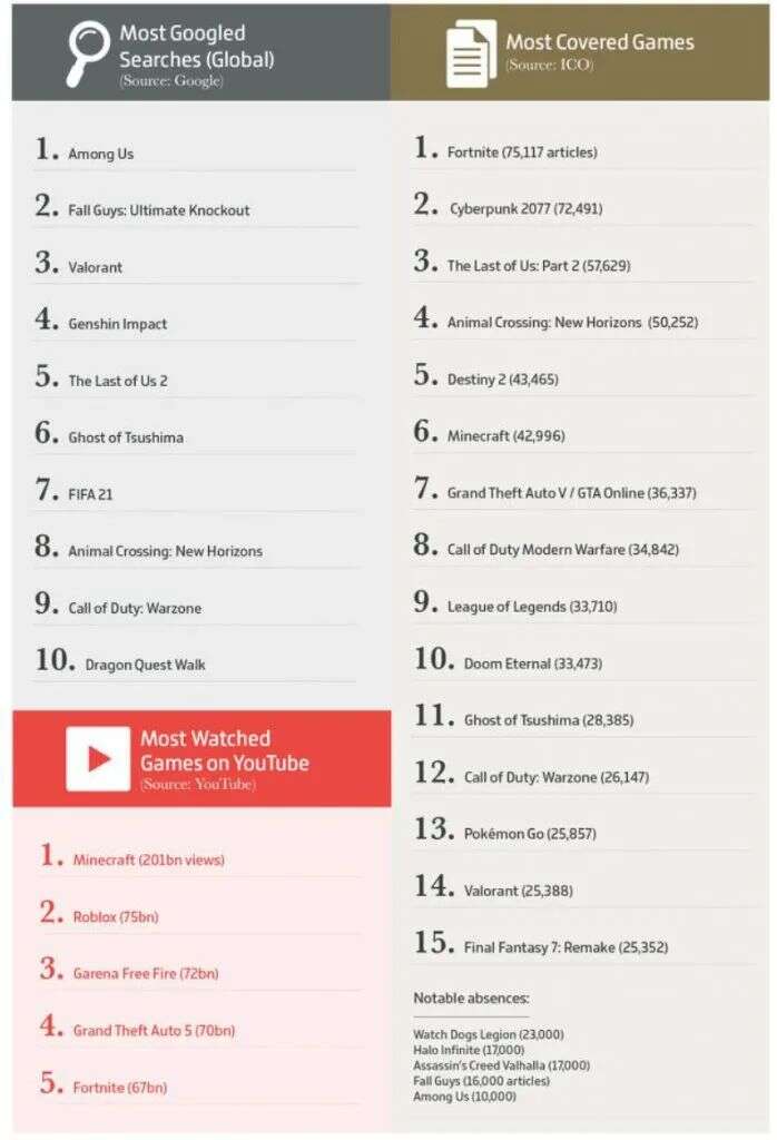 今年全球游戏业收入破1万亿人民币，数说2020游戏之最！