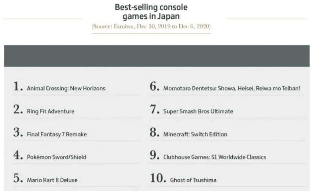 今年全球游戏业收入破1万亿人民币，数说2020游戏之最！