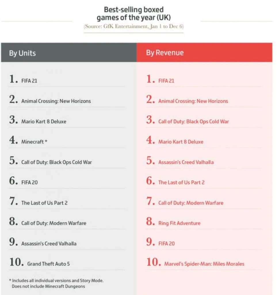 今年全球游戏业收入破1万亿人民币，数说2020游戏之最！