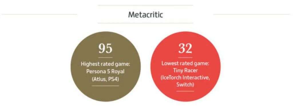 今年全球游戏业收入破1万亿人民币，数说2020游戏之最！