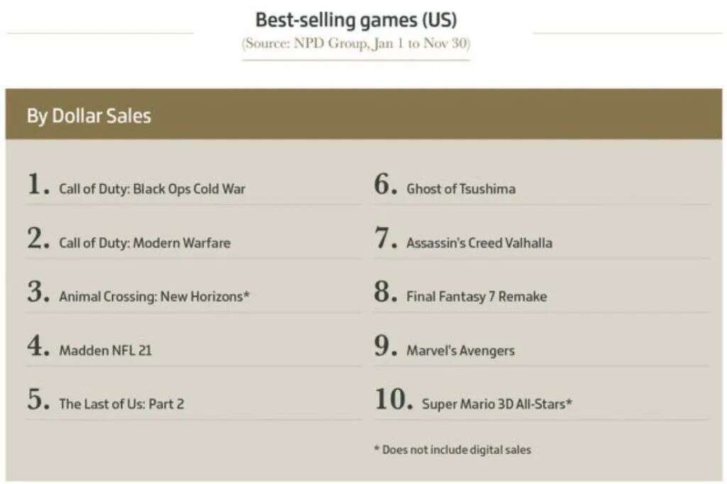 今年全球游戏业收入破1万亿人民币，数说2020游戏之最！