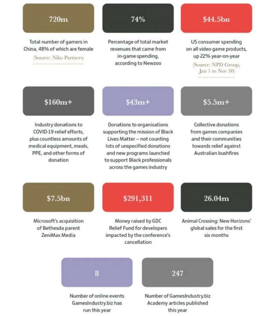 今年全球游戏业收入破1万亿人民币，数说2020游戏之最！