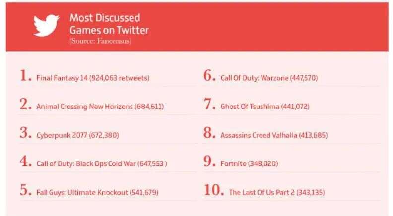 今年全球游戏业收入破1万亿人民币，数说2020游戏之最！