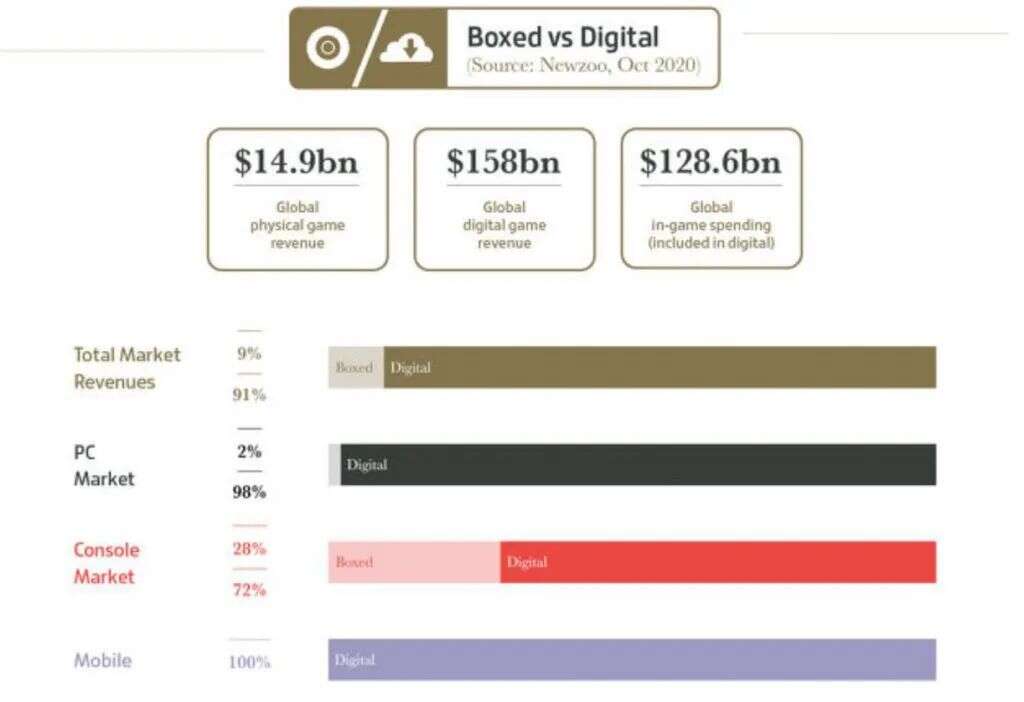 今年全球游戏业收入破1万亿人民币，数说2020游戏之最！