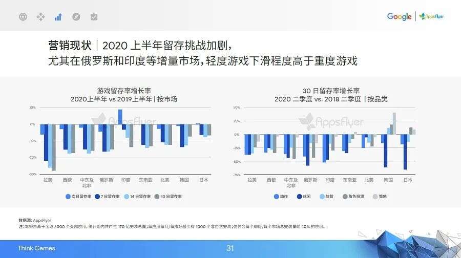 品类偏科、买量竞争加剧，游戏出海进入精细化营销时代