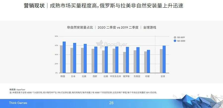 品类偏科、买量竞争加剧，游戏出海进入精细化营销时代