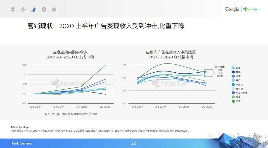 品类偏科、买量竞争加剧，游戏出海进入精细化营销时代