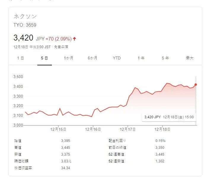 那个腾讯放弃收购的游戏公司，市值破30万亿了