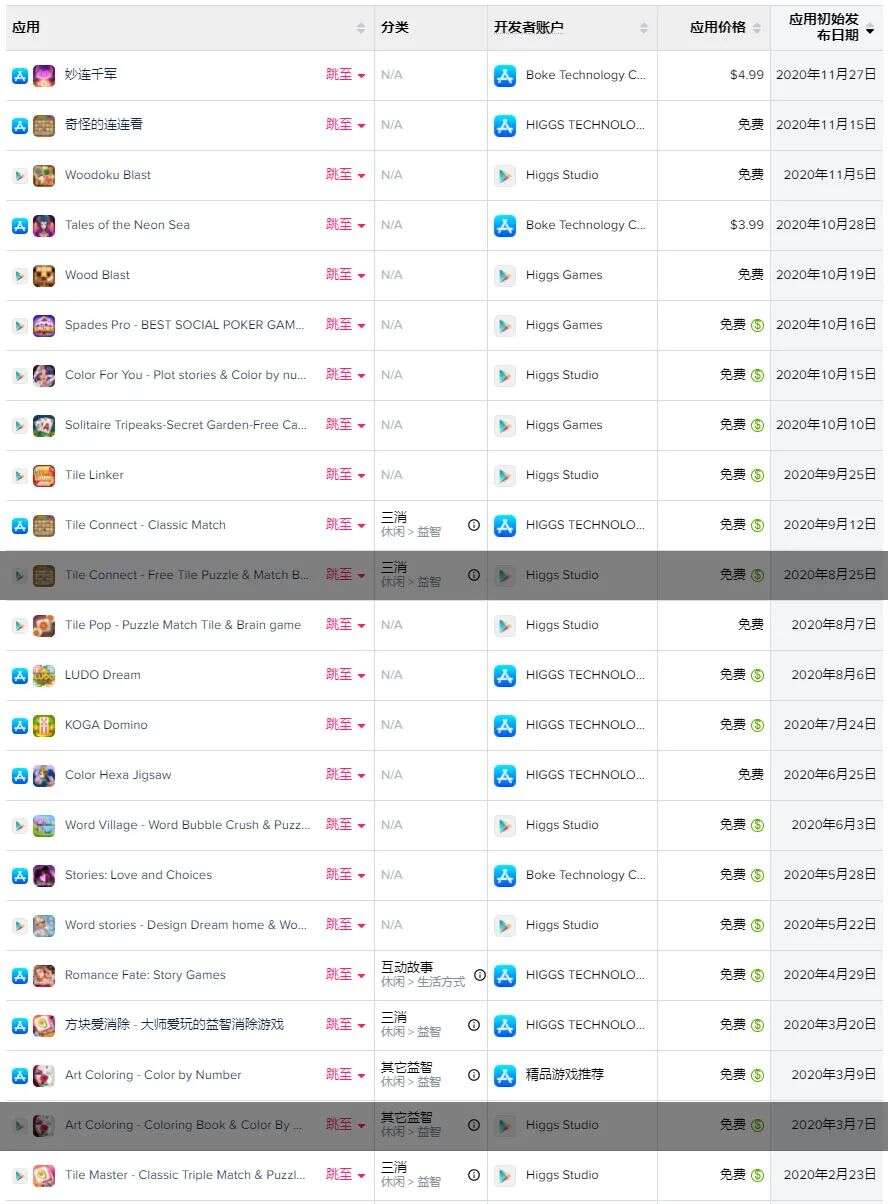 海外DAU破1000万：21款新游齐出海，波克城市上演“满汉全席”