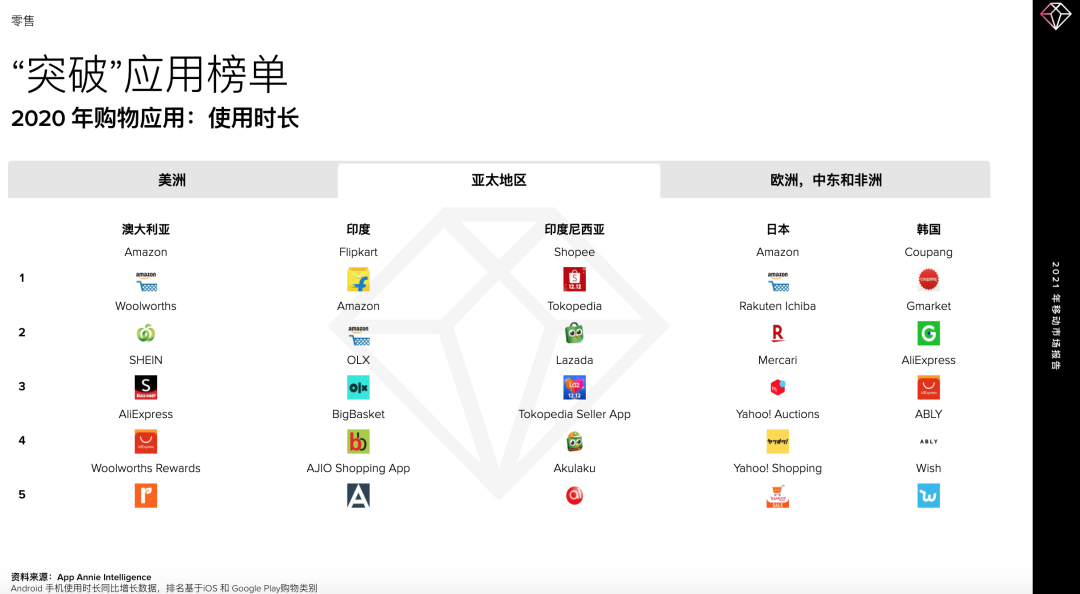 【热点追踪】消费者每周在移动购物应用中花费 23 亿个小时