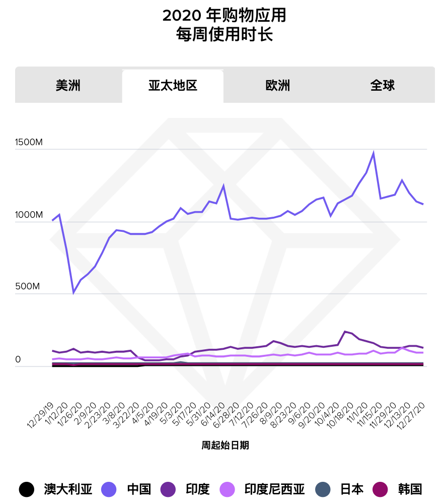 【热点追踪】消费者每周在移动购物应用中花费 23 亿个小时