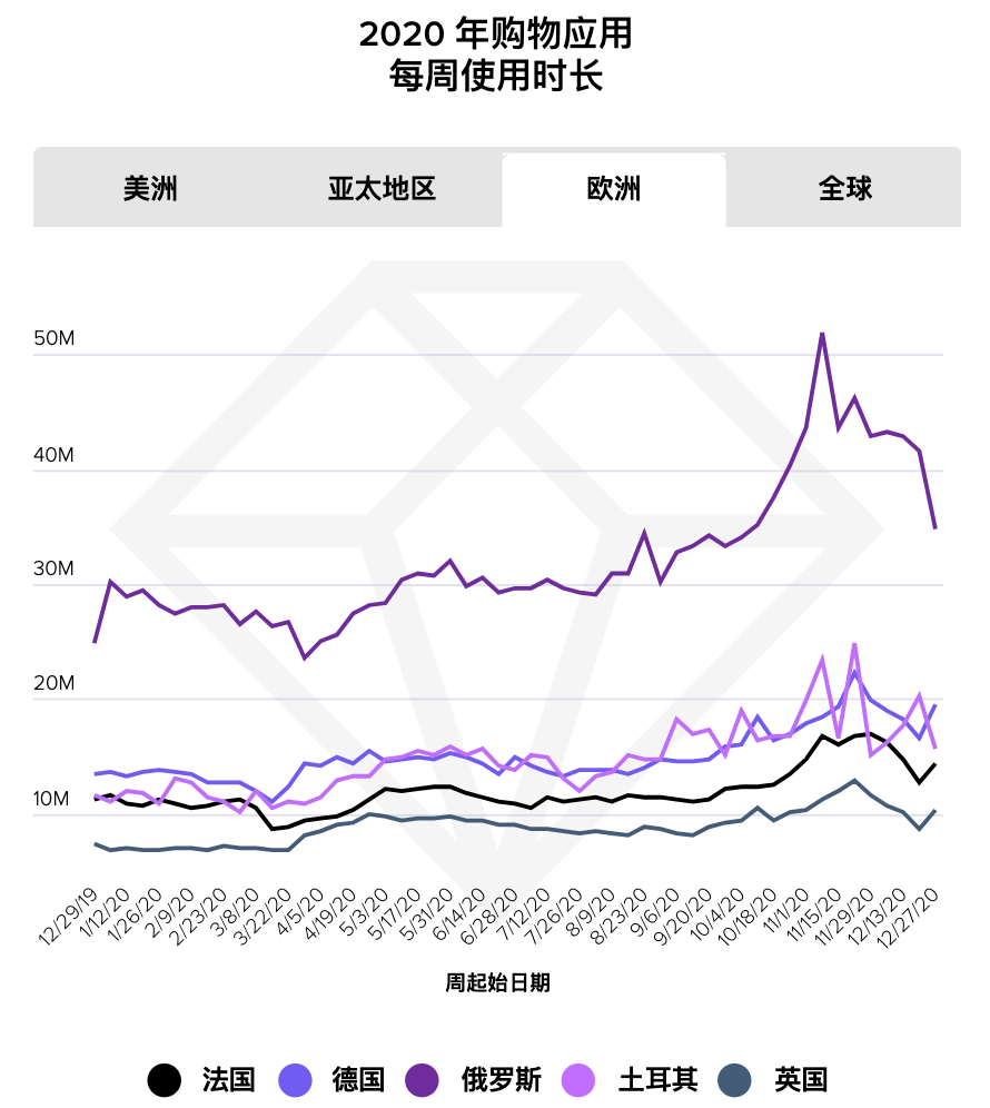 【热点追踪】消费者每周在移动购物应用中花费 23 亿个小时