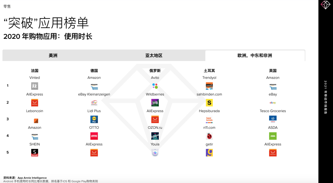 【热点追踪】消费者每周在移动购物应用中花费 23 亿个小时
