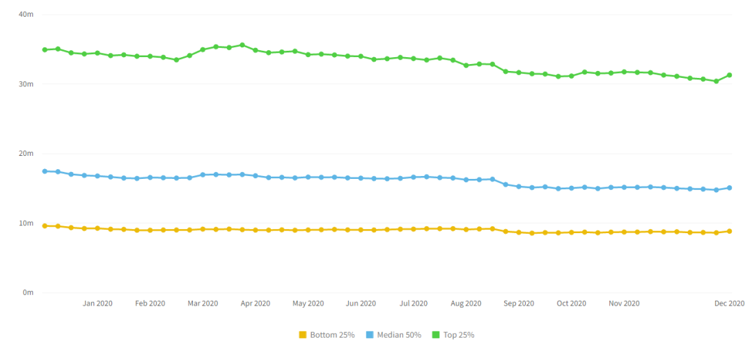 2020年移动游戏数据参考：留存、在线时长、付费、活跃等