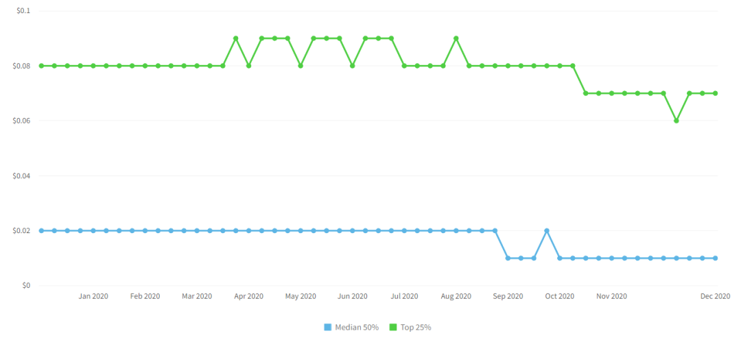2020年移动游戏数据参考：留存、在线时长、付费、活跃等