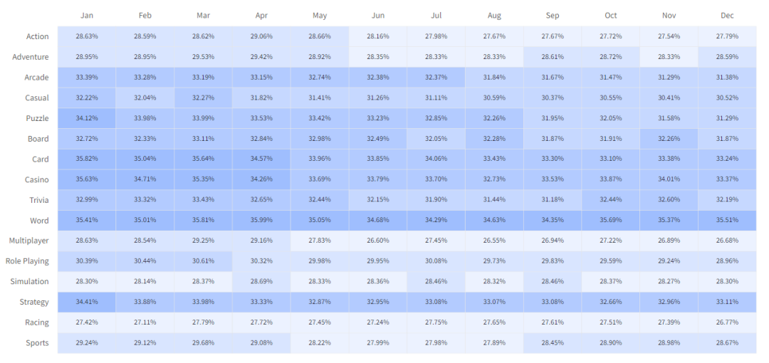 2020年移动游戏数据参考：留存、在线时长、付费、活跃等