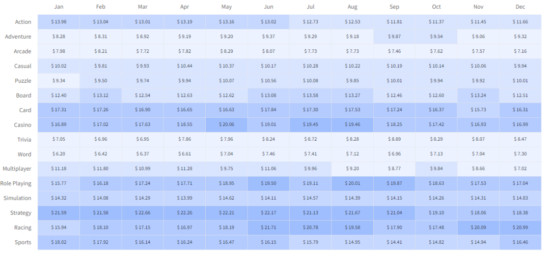 2020年移动游戏数据参考：留存、在线时长、付费、活跃等